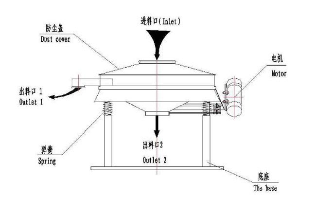 小型直排篩結構 小型直排篩結構