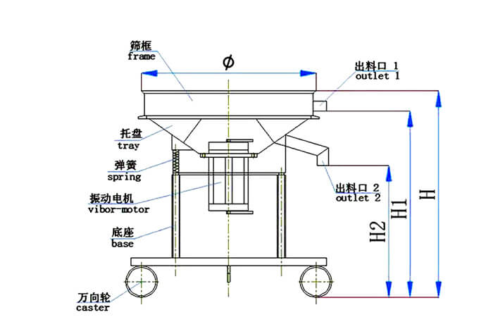 高頻篩結構：托盤，彈簧，振動電機，底座，萬向輪，出料口等